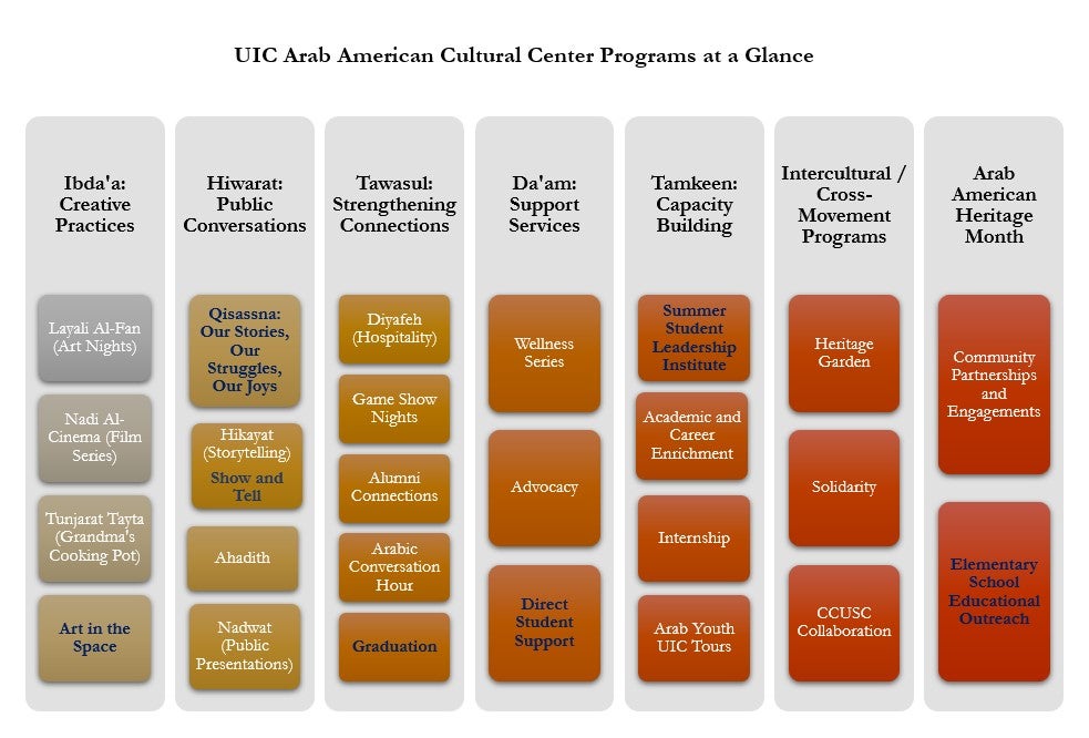 A Diagram of the programs and sub-programs of the center